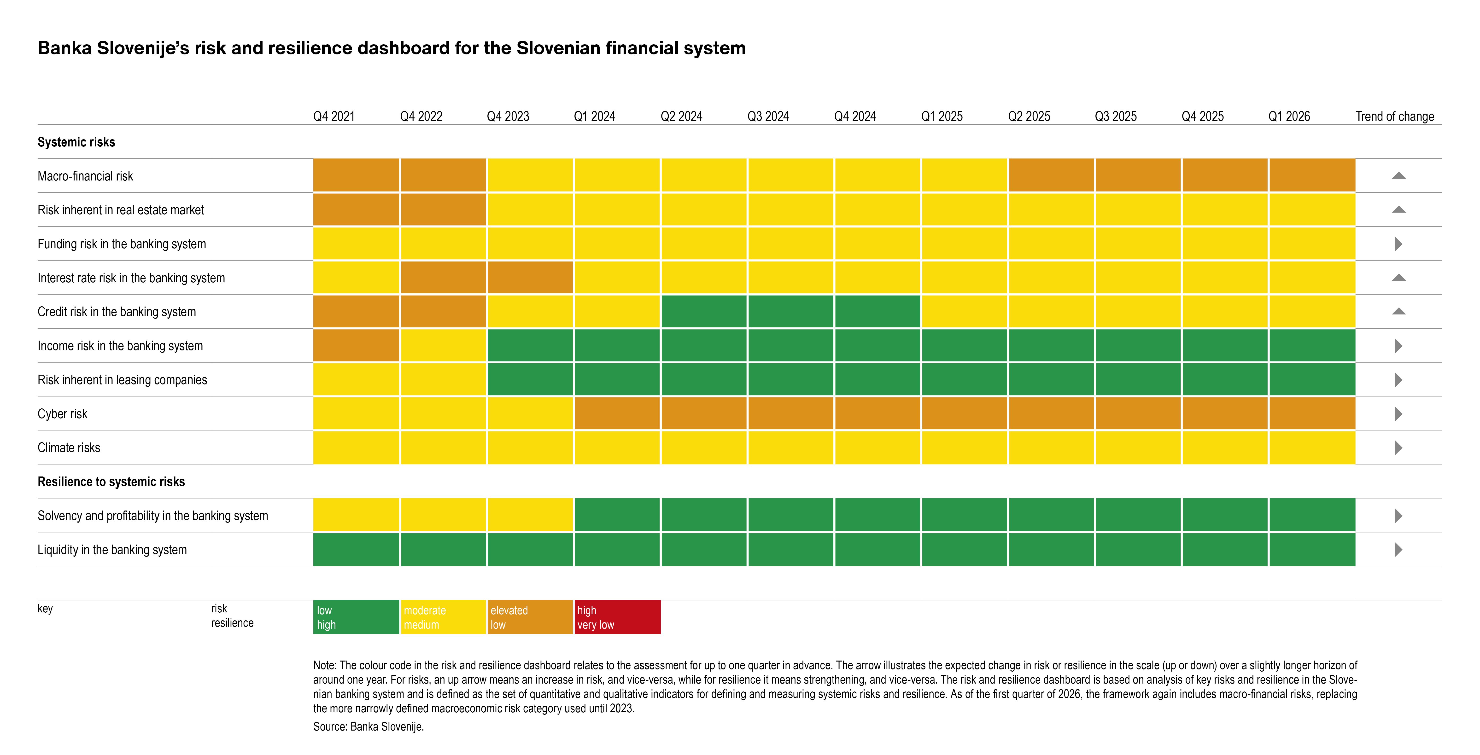 Banka Slovenije's risk and reselience dashboard