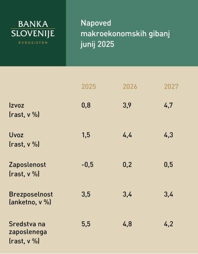 infografika – izvoz, uvoz, zaposlenost, brezposelnost