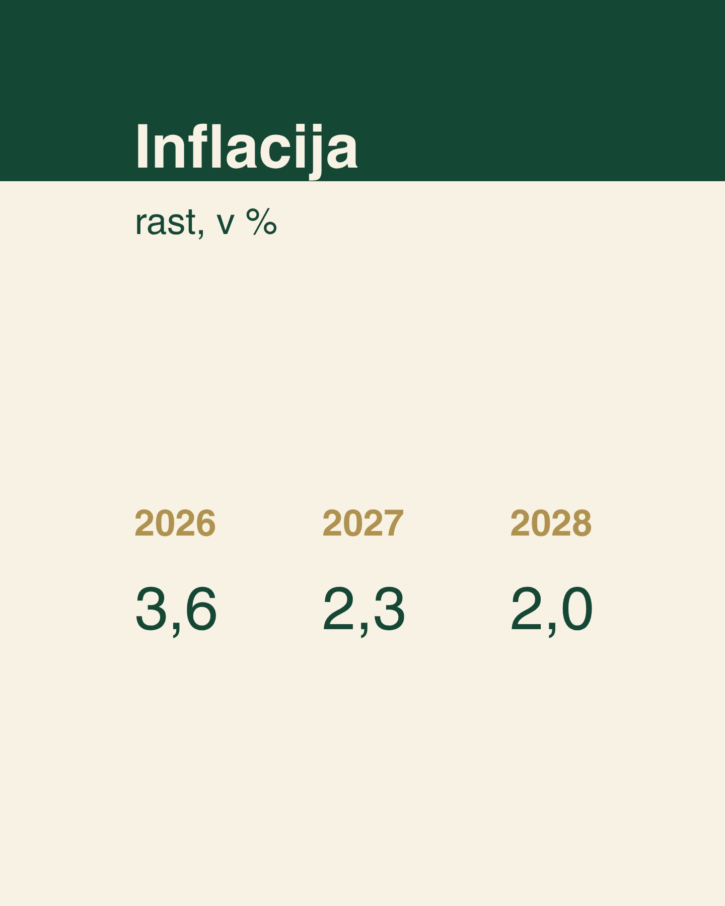 Grafični prikaz z naslovom »Inflacija – rast v %«, ki prikazuje napovedi inflacije za tri leta: 2026 (3,6 %), 2027 (2,3 %) in 2028 (2,0 %).