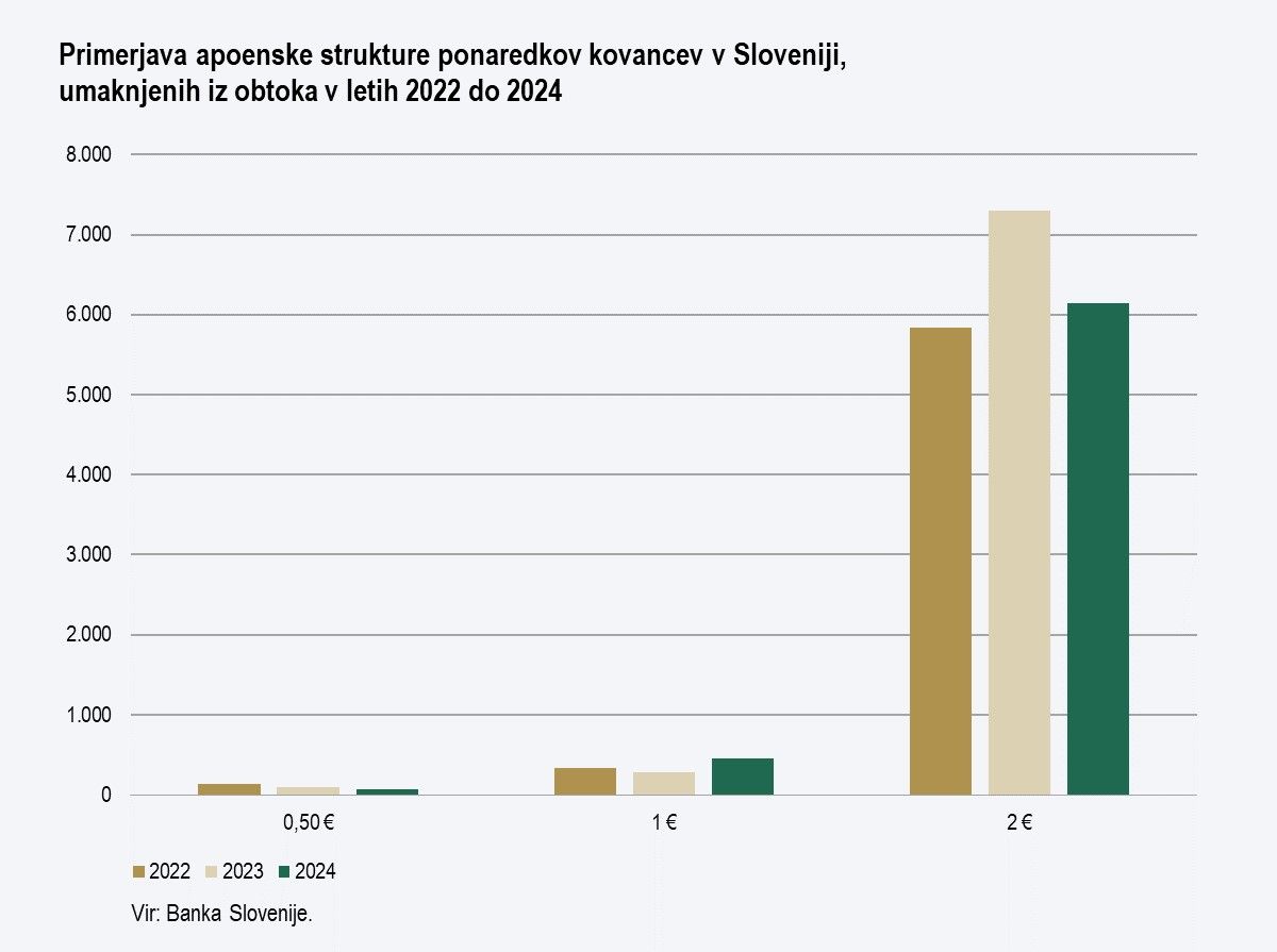 Graf, ki prikazuje število ponarejenih kovancev po posameznih apoenih v letih 2022, 2023 in 2024.