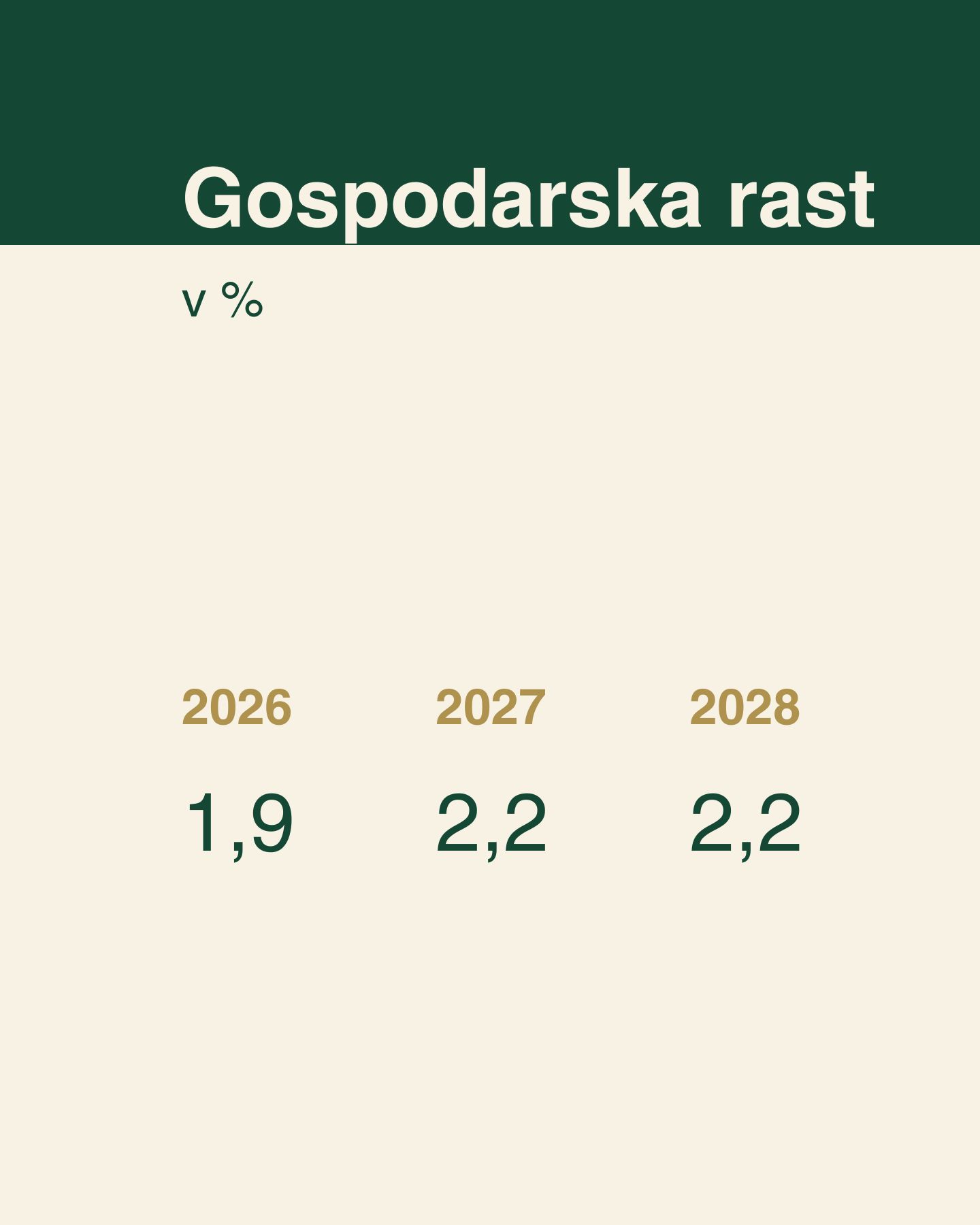 Grafični prikaz z naslovom »Gospodarska rast, v %«, ki prikazuje napovedi gospodarske rasti za tri leta: 2026 (1,9 %), 2027 (2,2 %) in 2028 (2,2 %).