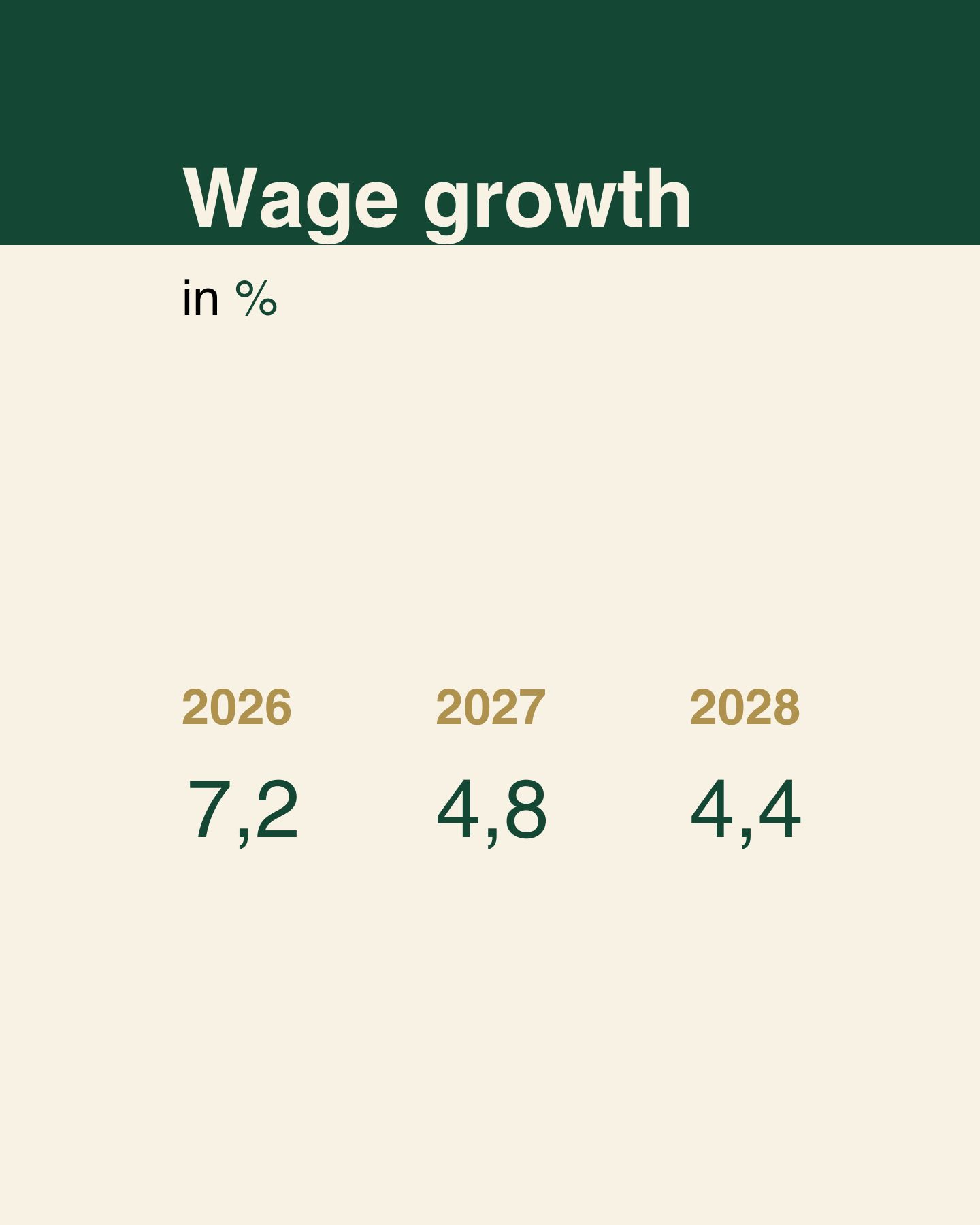 Graphic titled “Wage growth, in %,” showing projected wage growth rates for three years: 2026 (7.2%), 2027 (4.8%), and 2028 (4.4%).