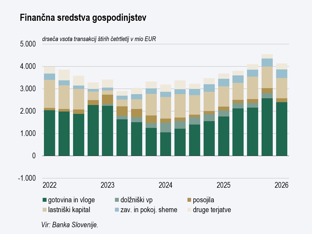 Sestavljeni stolpčni graf prikazuje finančna sredstva gospodinjstev v Sloveniji med letoma 2022 in 2026. Skupna vrednost sredstev po padcu v letih 2023–2024 ponovno raste in v letu 2025 doseže najvišjo raven. Največji delež predstavljajo gotovina in vloge, sledita lastniški kapital ter zavarovalne in pokojninske sheme.