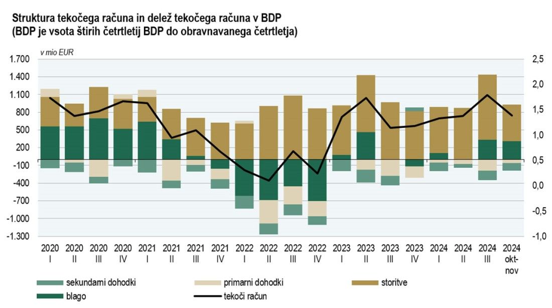 Struktura tekočega računa in delež tekočega računa v BDP