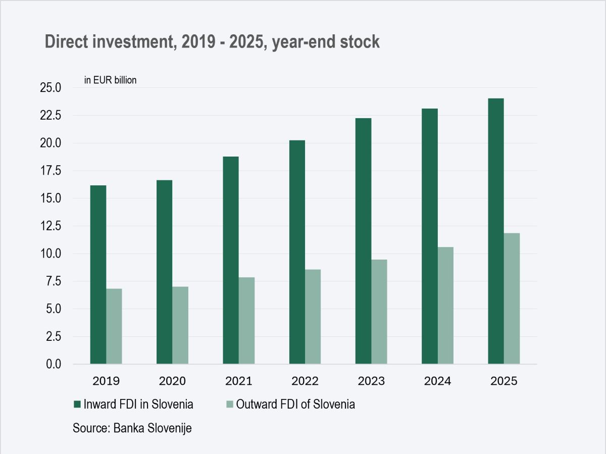 Stolpčni graf prikazuje neposredne naložbe ob koncu leta v obdobju 2019–2025. Tuje neposredne naložbe v Sloveniji so se povečale z okoli 16 na 24 milijard EUR, slovenske neposredne naložbe v tujini pa z okoli 7 na 12 milijard EUR.