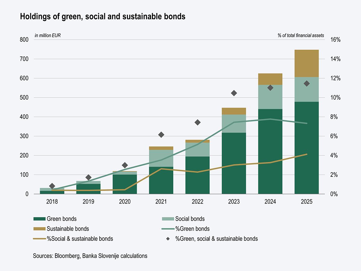 Holdings of green, social and sustainable bonds