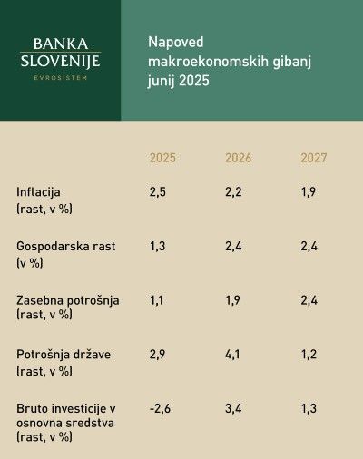 infografika s podatki – inflacija, gospodarska rast, zasebna potrošnja, potrošnja države, investicije