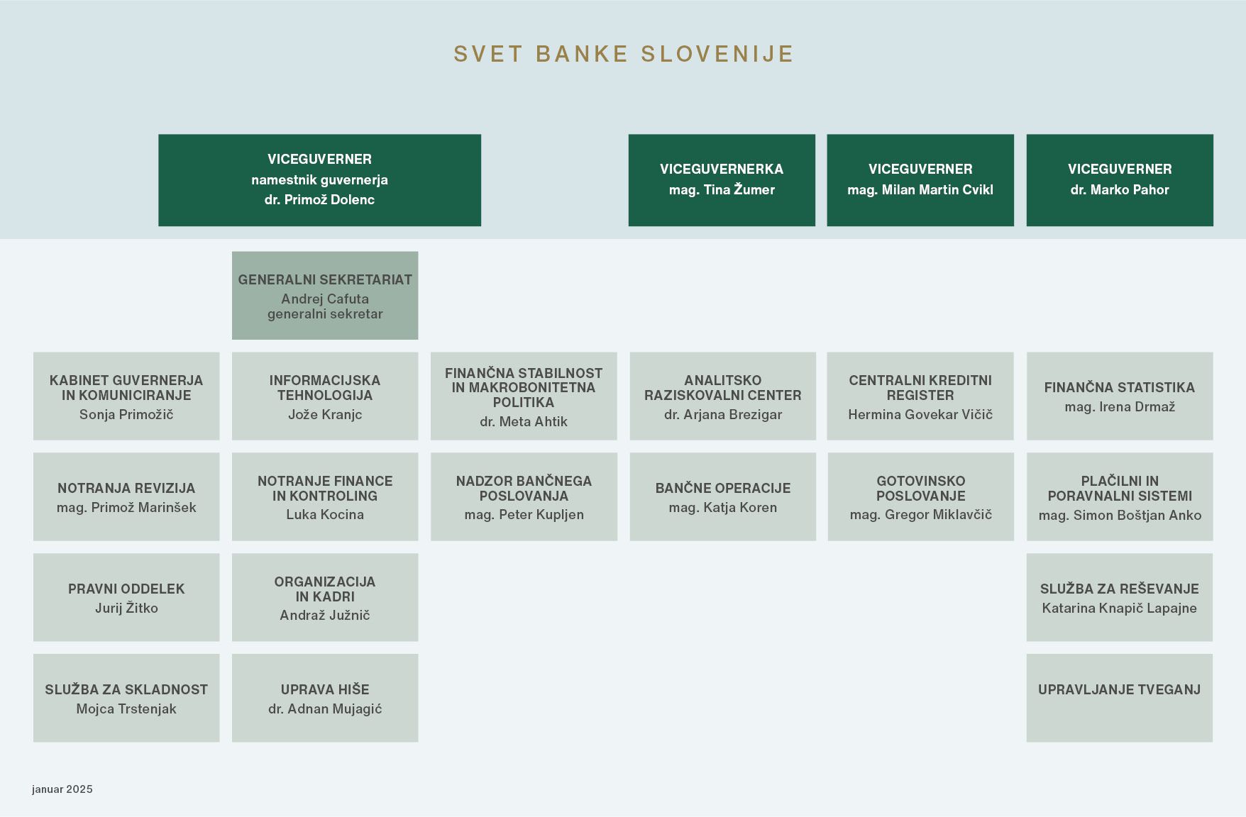 Organizacijska shema Banke Slovenije, stanje v mesecu januarju 2025