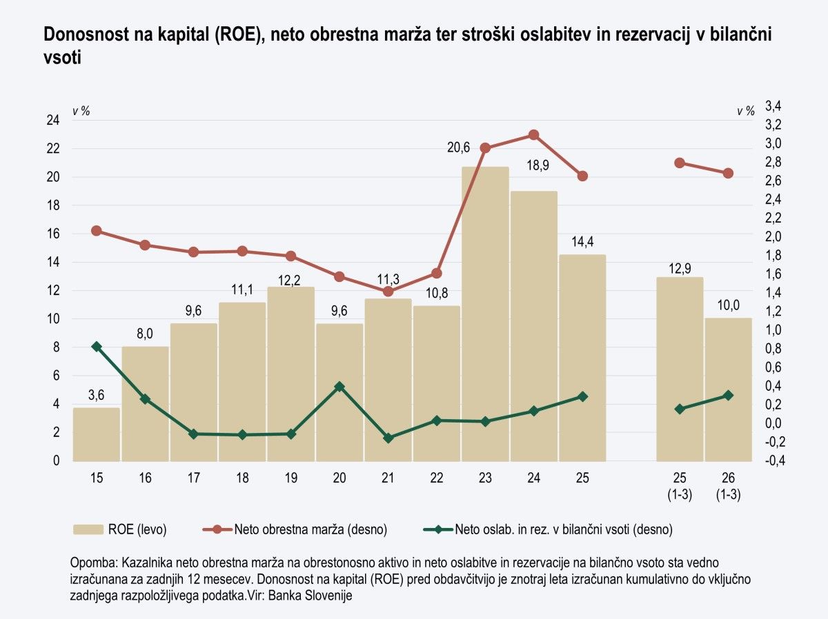 graf - donosnost na kapital (ROE), neto obrestna marža ter stroški oslabitev in rezervacij v bilančni vsoti