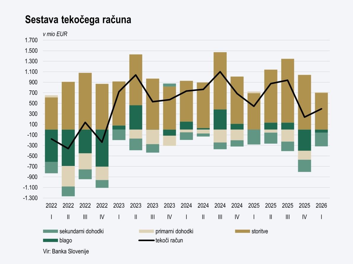 graf sestava tekočega računa