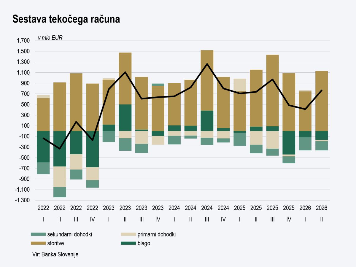 Graf prikazuje sestavo tekočega računa Slovenije po četrtletjih (2022–2026). Saldo je po letu 2022 večinoma pozitiven, k presežku pa največ prispevajo storitve.
